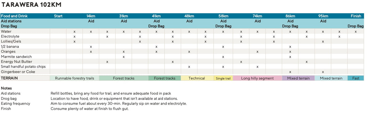 Nutrition planning for endurance events